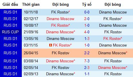 Nhận định Dinamo Moscow vs Rostov, 18h ngày 10/5